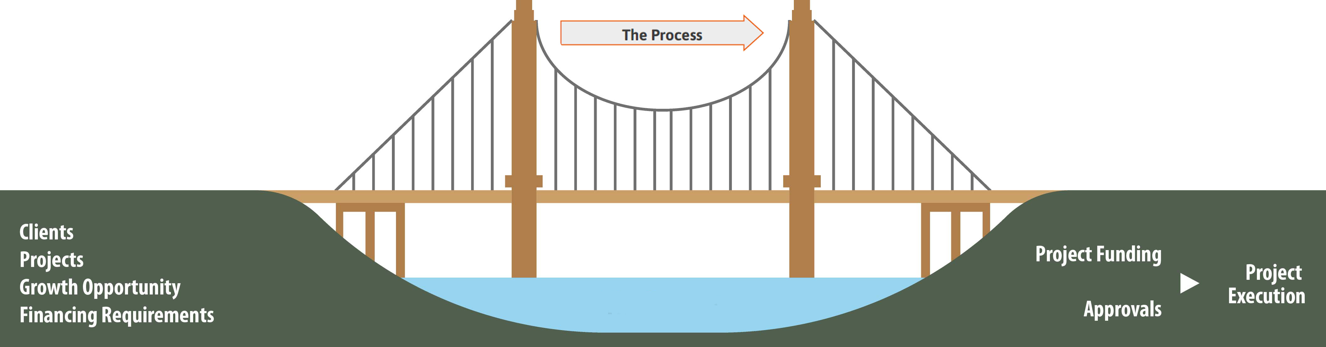 Project Development Process